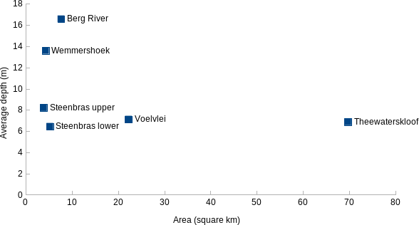 Depth vs area