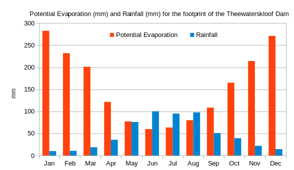 Theewaterskloof evaporation